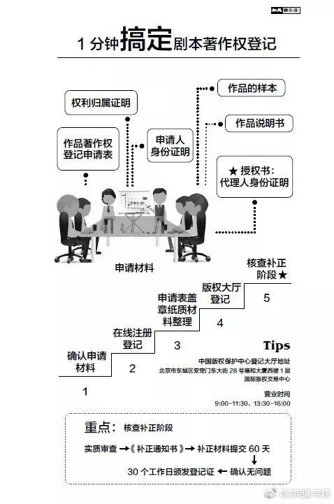 影?課堂 | 劇本版權保護最簡易操作手法 版權代理